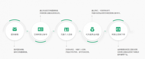 【翼龍?jiān)苰ilongcloud】阿里云國(guó)際版與國(guó)內(nèi)版有什么區(qū)別?