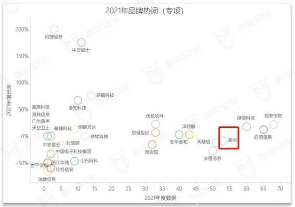 美創(chuàng)數(shù)據(jù)安全品牌、行業(yè)、案例全體現(xiàn)！《2022年數(shù)據(jù)安全市場(chǎng)報(bào)告》