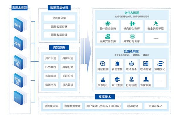 數(shù)據(jù)安全平臺代表廠商 | 美創(chuàng)入選《2022年中國網(wǎng)絡(luò)安全十大創(chuàng)新方向》