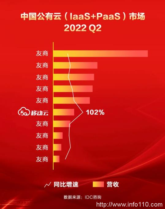 IDC上半年中國(guó)公有云服務(wù)市場(chǎng)報(bào)告出爐,移動(dòng)云增速領(lǐng)先
