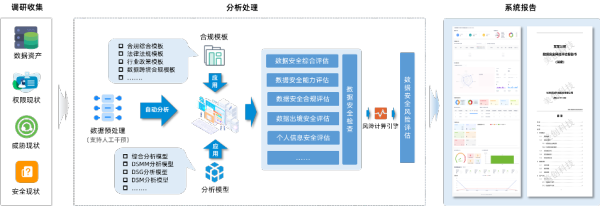 美創(chuàng)科技發(fā)布數(shù)據(jù)安全綜合評估系統(tǒng)|推進(jìn)安全評估高效開展