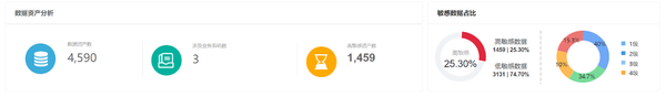 美創(chuàng)科技發(fā)布數(shù)據(jù)安全綜合評估系統(tǒng)|推進(jìn)安全評估高效開展