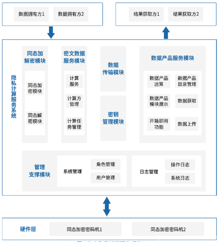 海泰隱私計(jì)算能力助力實(shí)現(xiàn)數(shù)據(jù)“可用不可見(jiàn)”