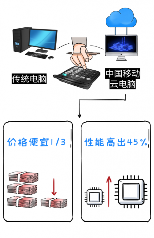 中國移動云電腦是什么寶貝搬磚神器？