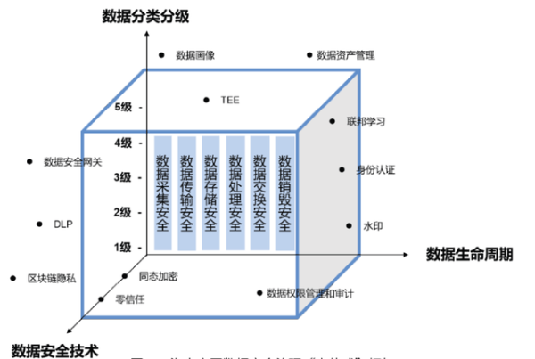 數(shù)據(jù)護(hù)航 安全立方—海泰方圓數(shù)據(jù)安全治理立體式框架