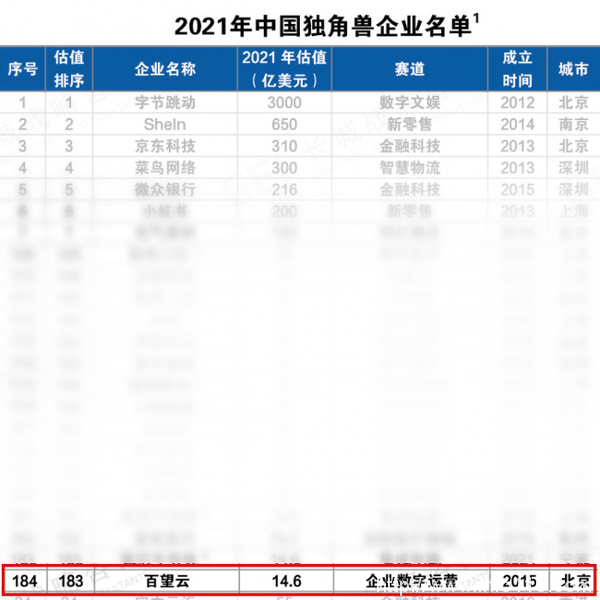 百望云再獲中國獨(dú)角獸殊榮：鏈接商業(yè)企業(yè)，讓交易更簡單