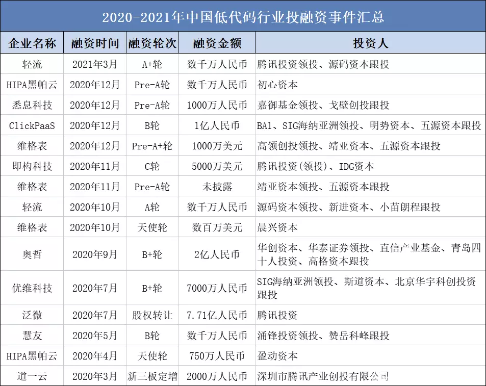 “破壁者”氚云，打破低代碼之困