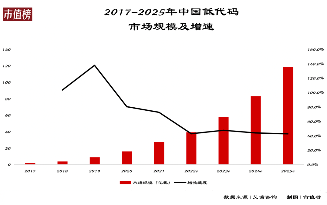 “破壁者”氚云，打破低代碼之困
