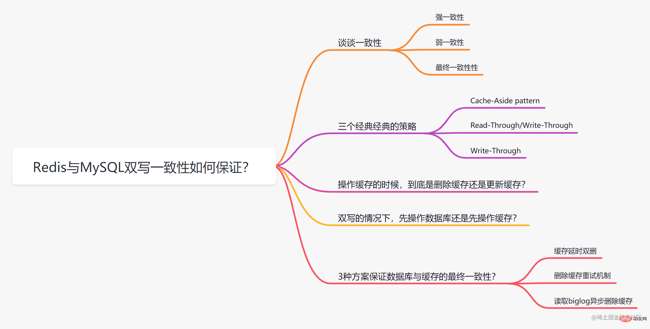 Redis與MySQL雙寫一致性如何保證？ （美團(tuán)二面）