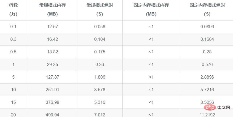 詳解PHP用xlswriter優(yōu)化Excel導(dǎo)出性能（附代碼示例）