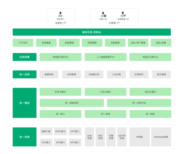 為高校打造高效易用的算力基石，青云科技加速智慧校園落地