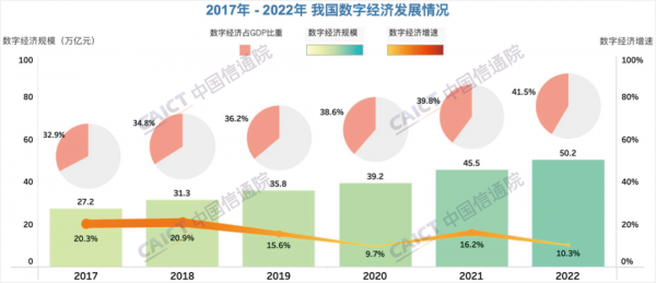 信通院：2022年我國數(shù)字經(jīng)濟規(guī)模達50.2萬億元，同比增長10.3%