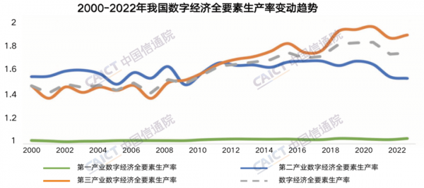 信通院：2022年我國數(shù)字經(jīng)濟規(guī)模達50.2萬億元，同比增長10.3%