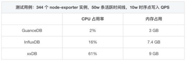 吃下 GuanceDB 狗糧后，觀測云查詢性能提升超 30 倍！