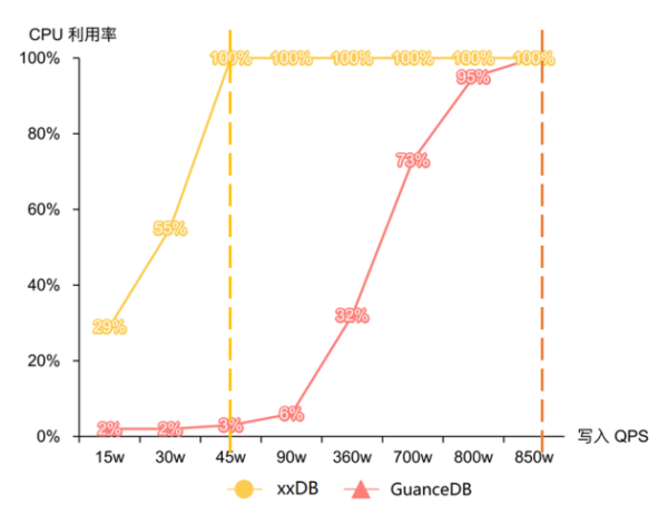 吃下 GuanceDB 狗糧后，觀測云查詢性能提升超 30 倍！
