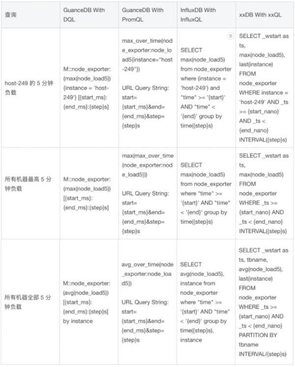 吃下 GuanceDB 狗糧后，觀測云查詢性能提升超 30 倍！