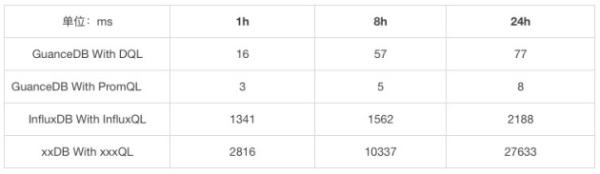 吃下 GuanceDB 狗糧后，觀測云查詢性能提升超 30 倍！