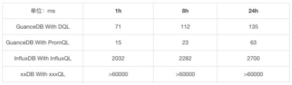 吃下 GuanceDB 狗糧后，觀測云查詢性能提升超 30 倍！