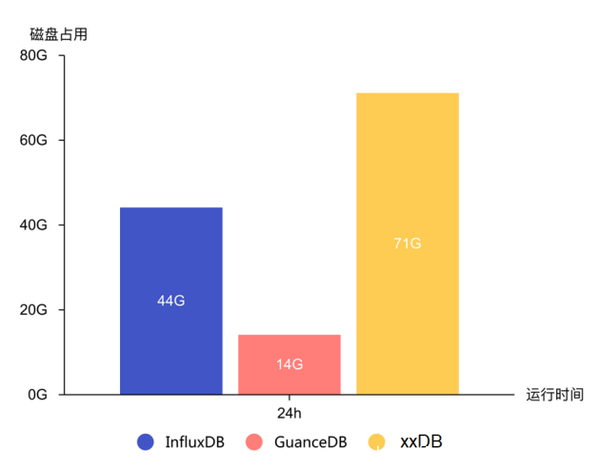 吃下 GuanceDB 狗糧后，觀測云查詢性能提升超 30 倍！