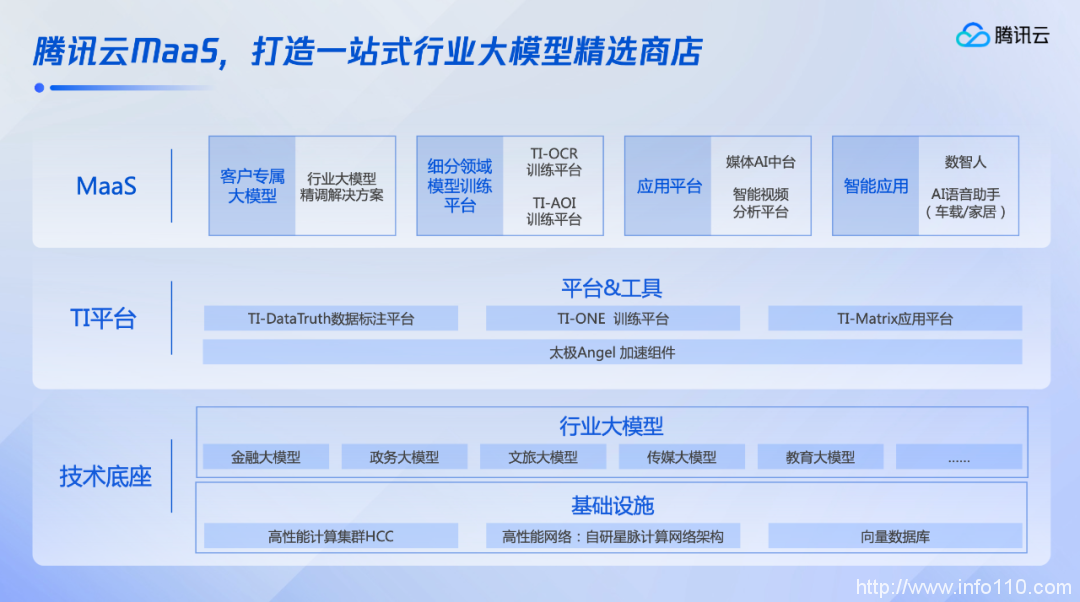 行業(yè)大模型精選商店開張，騰訊云進(jìn)擊大模型第一步