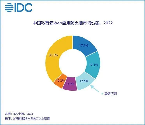 【重磅】瑞數(shù)信息位居2022年中國私有云WAF市場份額Top3！