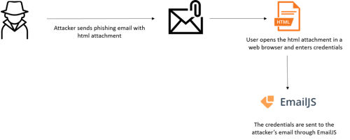 Check Point:攻擊者通過(guò)合法email服務(wù)竊取用戶(hù)憑證信息