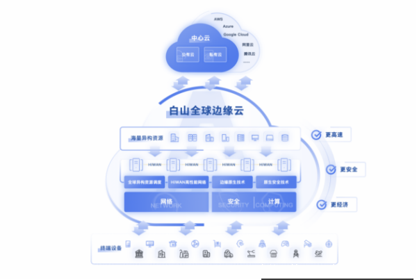 權威發(fā)布！白山云連續(xù)入選IDC邊緣云報告