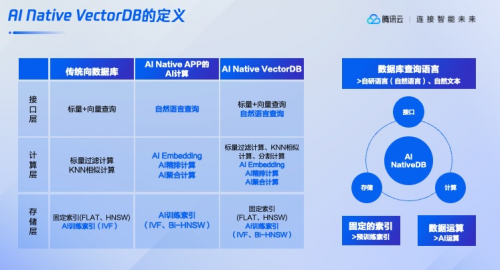 昨天，騰訊云重新定義了向量數(shù)據(jù)庫