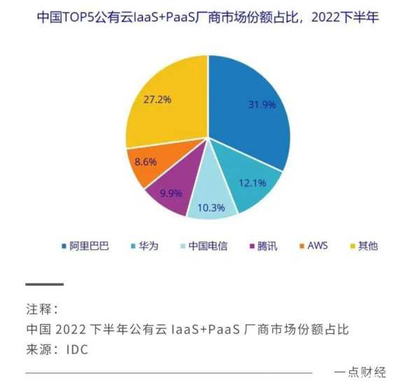 激斗云計算:互聯(lián)網大廠打響新一輪排位戰(zhàn)