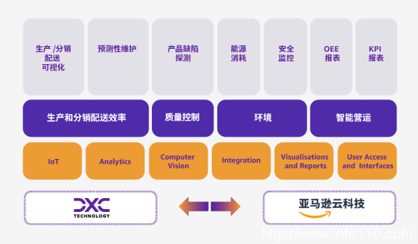 基于生成式AI，亞馬遜云科技與DXC為企業(yè)提供智能生產(chǎn)和分銷賦能