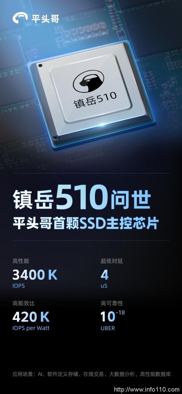 平頭哥發(fā)布首顆SSD主控芯片鎮(zhèn)岳510，誤碼率領(lǐng)先業(yè)界標(biāo)桿一個數(shù)量級