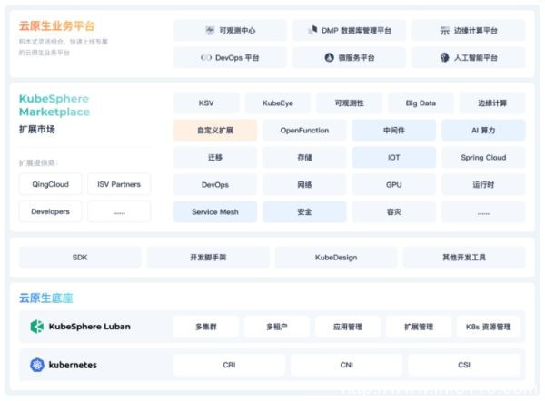 青云科技KubeSphere 與華為 OceanStor 完成兼容性互認證!