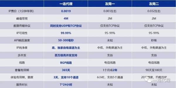免費(fèi)用！企業(yè)級(jí)代理IP平臺(tái)“一連代理”正式發(fā)布