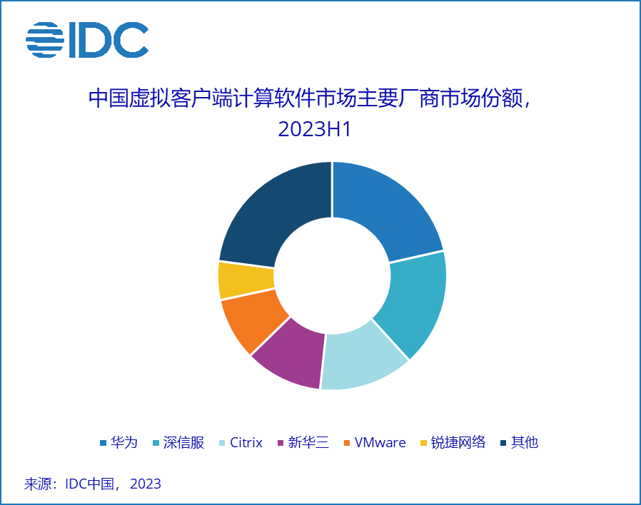 Citrix 退出中國(guó)市場(chǎng)！華為云以三大優(yōu)勢(shì)繼續(xù)稱霸桌面云江湖