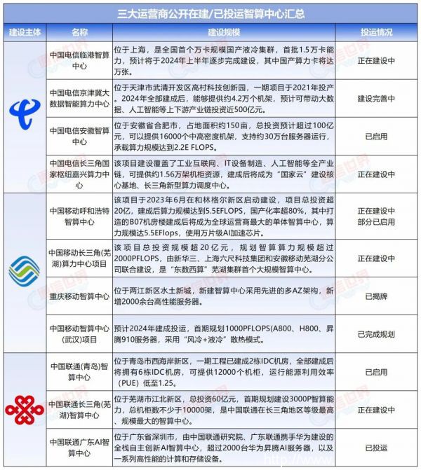 智算競(jìng)賽白熱化，揭秘運(yùn)營(yíng)商的智算雄心（附最新進(jìn)展）