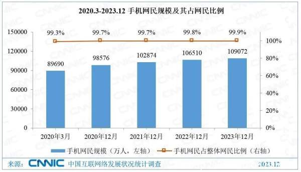 手機(jī)網(wǎng)民突破10.91億，“.手機(jī)”域名助企業(yè)廣覆蓋