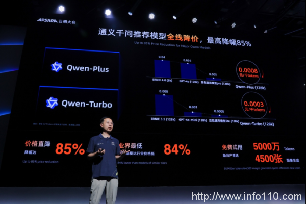 通義千問(wèn)三款主力模型再降價(jià) 最高降幅85%