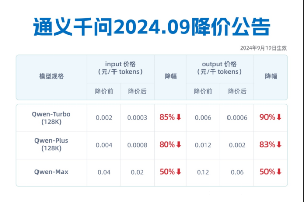通義千問(wèn)三款主力模型再降價(jià) 最高降幅85%