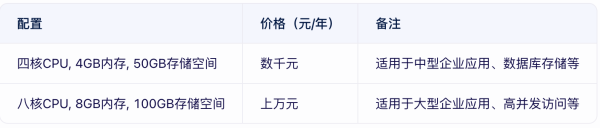 云數(shù)據(jù)庫價(jià)格貴嗎？云數(shù)據(jù)庫租用價(jià)格表