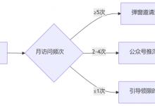 私域冷啟動:如何把網(wǎng)站10萬流量轉(zhuǎn)化為微信3000鐵粉?-站長資訊網(wǎng)