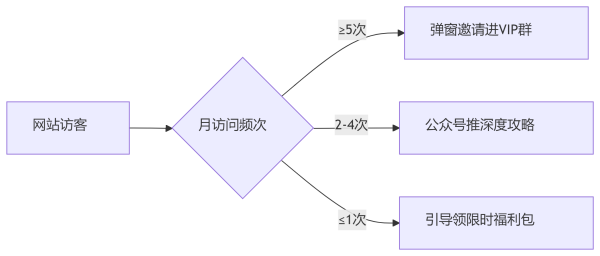 私域冷啟動：如何把網(wǎng)站10萬流量轉(zhuǎn)化為微信3000鐵粉？